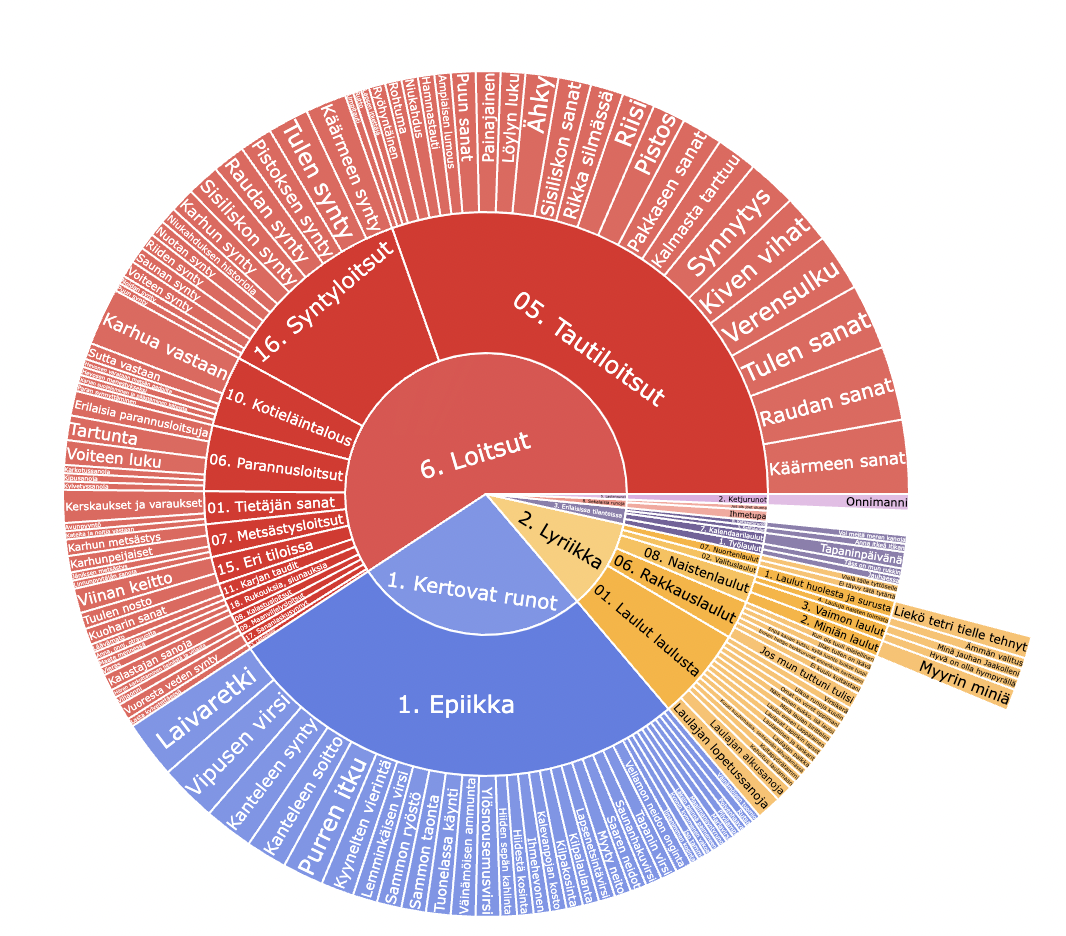 Sektioihin jaettu ympyräkuvio: Sakari Topelius vanhemman SKVR-sarjassa julkaistut kokoelmat runotyyppimerkinnöittäin.