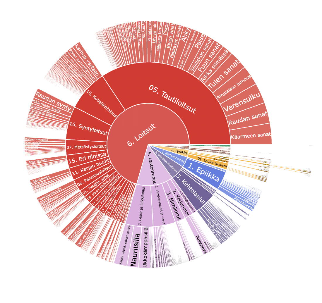 Pohjois-Pohjanmaalta tallennettu kokonaisaineisto.