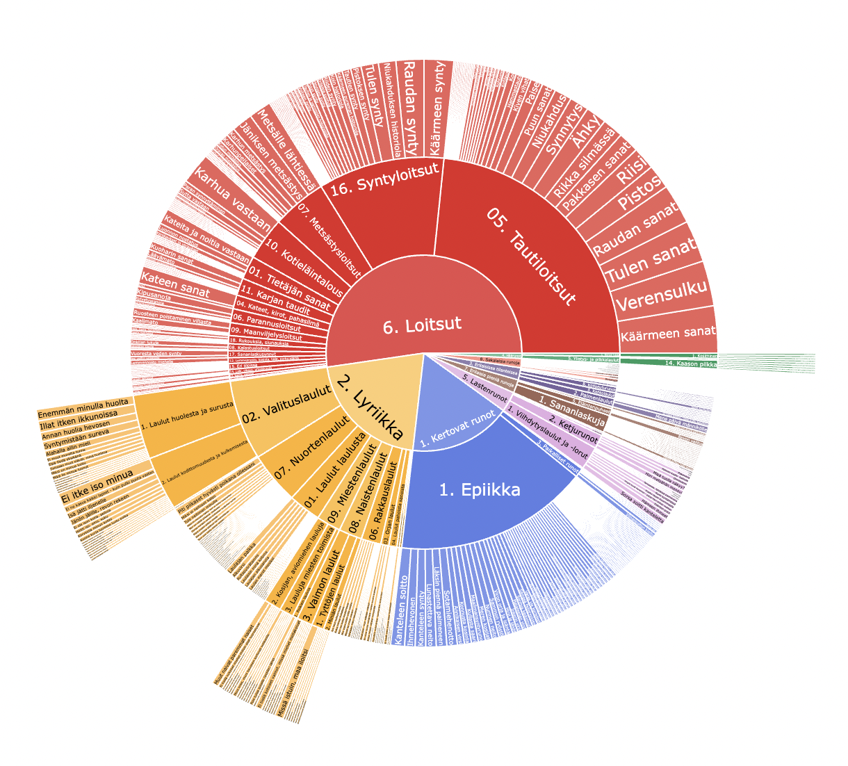 Sektioihin jaettu ympyräkuvio: C. A. Gottlundin SKVR-sarjassa julkaistut kokoelmat runotyyppimerkinnöittäin.