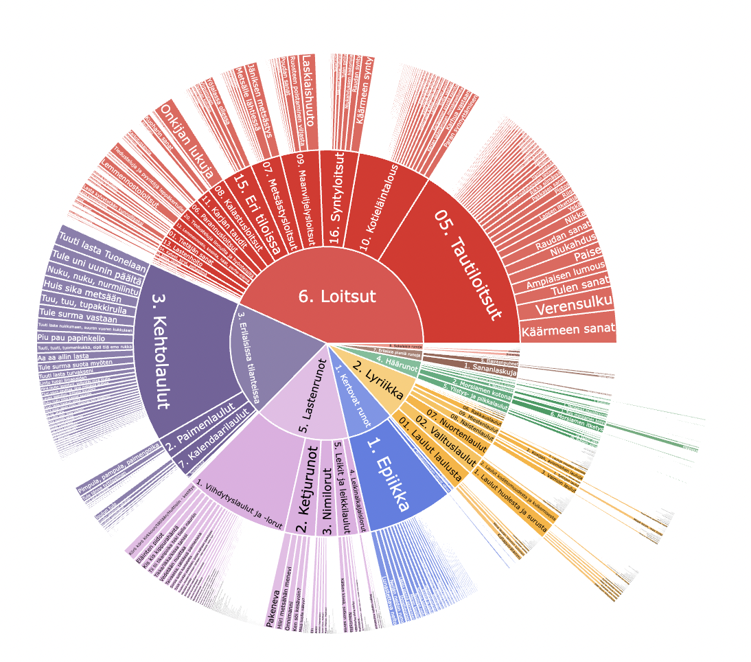 Sektioihin jaettu ympyräkuvio: Etelä-Savosta tallennettu julkaistu kokonaisaineisto.