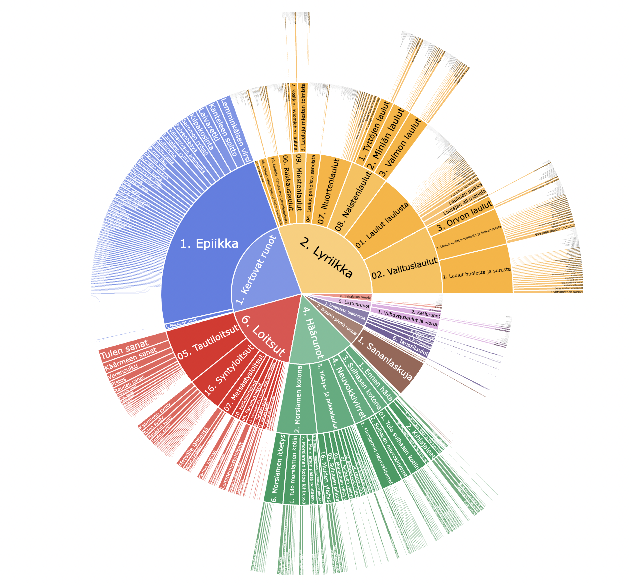 Sektioihin jaettu ympyräkuvio: Elias Lönnrotin SKVR-sarjassa julkaistut kokoelmat runotyyppimerkinnöittäin.