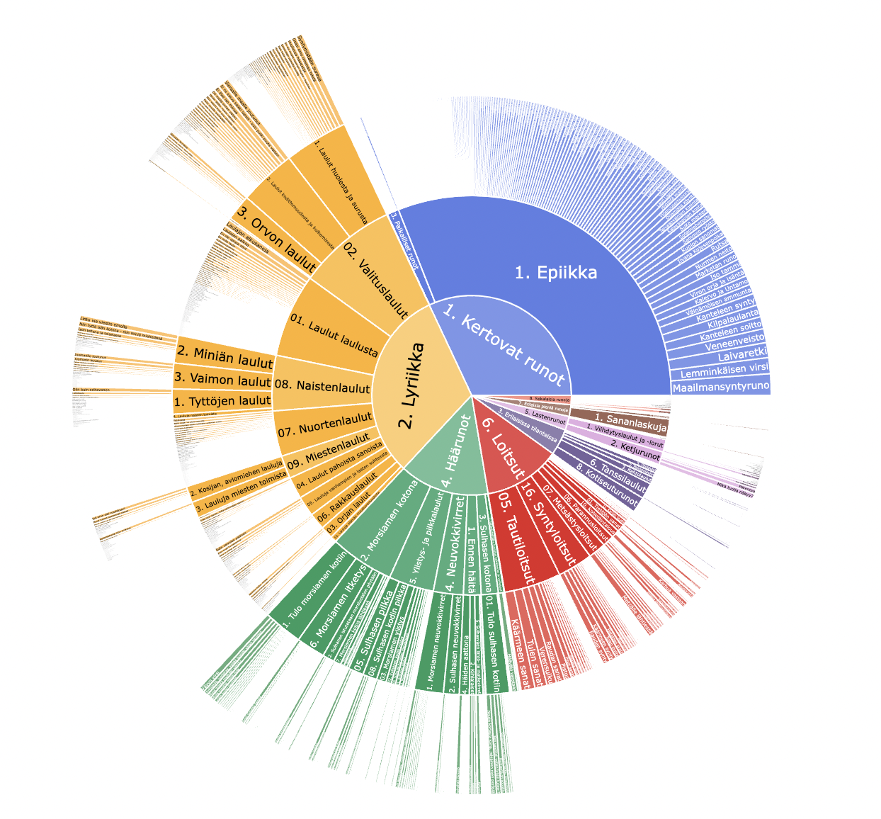 Sektioihin jaettu ympyräkuvio: D. E. D. Europaeuksen SKVR-sarjassa julkaistut kokoelmat runotyyppimerkinnöittäin.