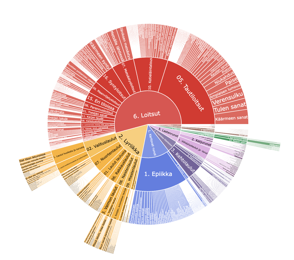 Juvan (Savo) pitäjästä ennen Kalevalaa kaikkien tallentajien keräämä runoaineisto runotyyppimerkinnöittäin.