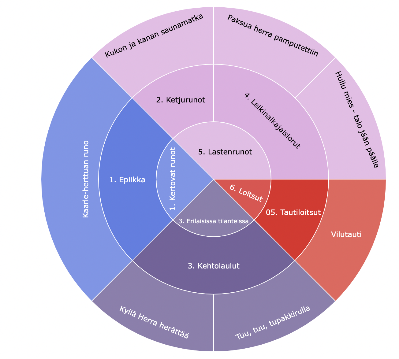 Turun pitäjästä koko tallennusaikana (1564–1948) kertyneet julkaistut aineistot runotyyppimerkinnöittäin.