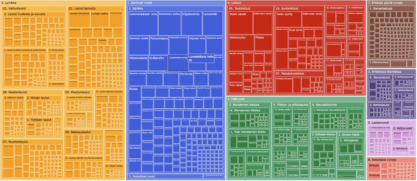 Visualisaatio: Lönnrotin tallentamat runot SKVR-runotyyppihakemistossa, eri runotyypit ilmaistu eri kokoisilla laatikoilla ja eri väreillä.