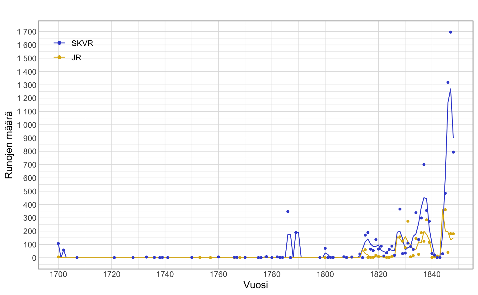 Ennen Kalevalaa tallennettu julkaistu (SKVR) ja julkaisematon (JR) Suomeen tallennettu runoaineisto aikajanalla, vaaka-akselilla vuosikymmenet kahdenkymmenen vuoden välein alkaen 1700, päättyen n. 1840.