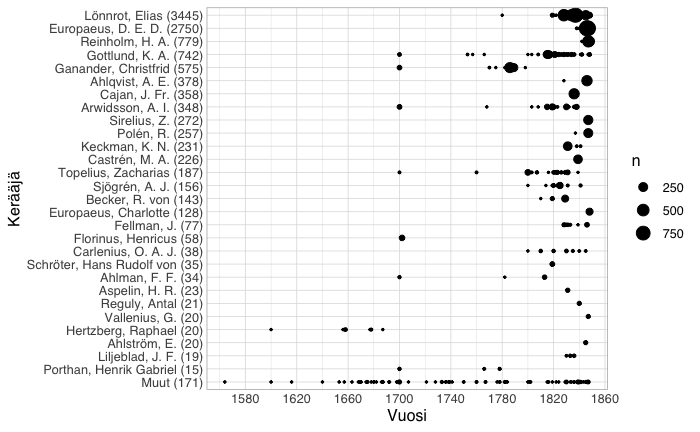 Määrällisesti merkittävimmät tallentajat ennen Kalevalaa omilla aikajanoillan. Vaaka-akselilla ajat 1500-luvulta 1800 luvulla, pystyakselilla kerääjien nimet ja keräysmäärät.