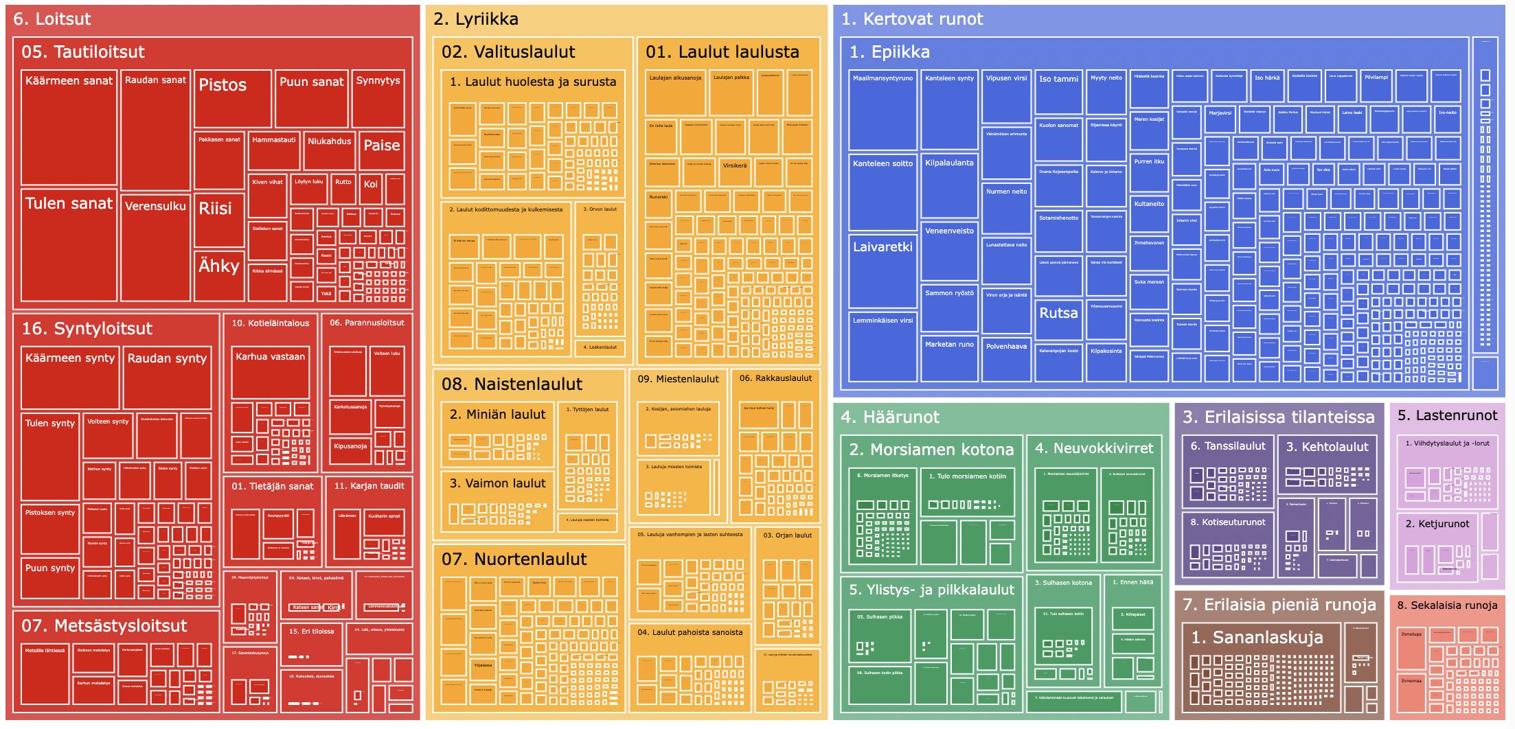 Laatikkonäkymä: muiden kuin Lönnrotin vuosina 1700-1848 tallentama aineisto lajeittain (SKVR), lajit ilmaistu eri kokoisilla laatikoilla ja väreillä.