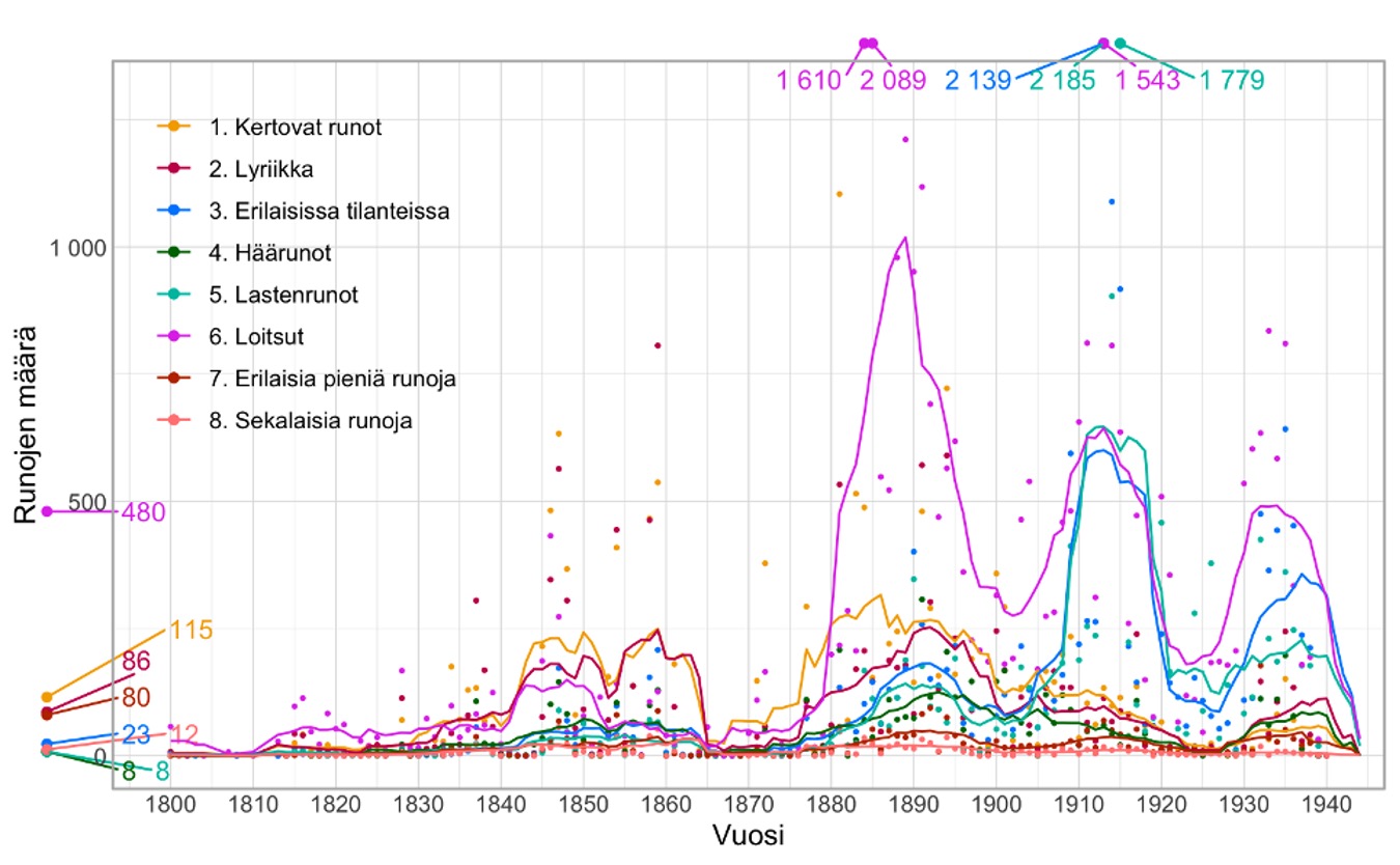Julkaistun aineiston kertyminen lajeittain vuosina 1800-1943 (SKVR), vaaka-akselilla vuodet, pystyakselilla määrät, eri lajit ilmaistu eri värisillä viivoilla.