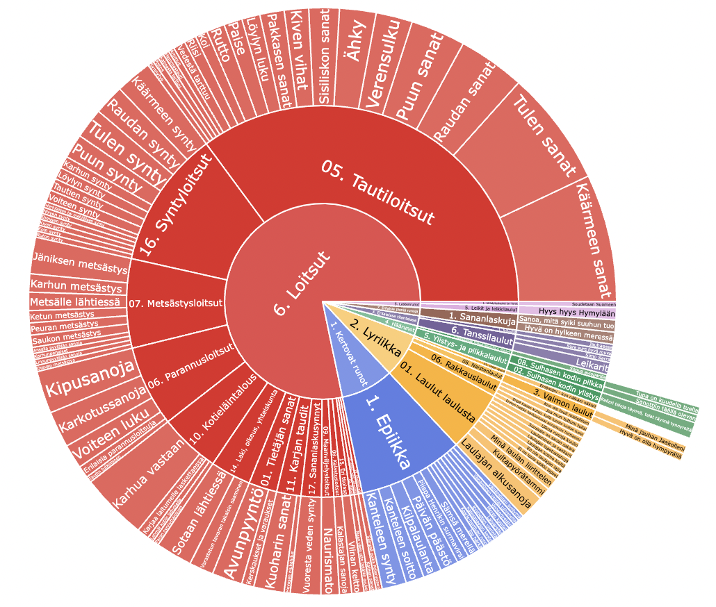Sektioihin jaettu ympyräkuvio: Kristfrid Gananderin SKVR-sarjassa julkaistut kokoelmat runotyyppimerkinnöittäin.