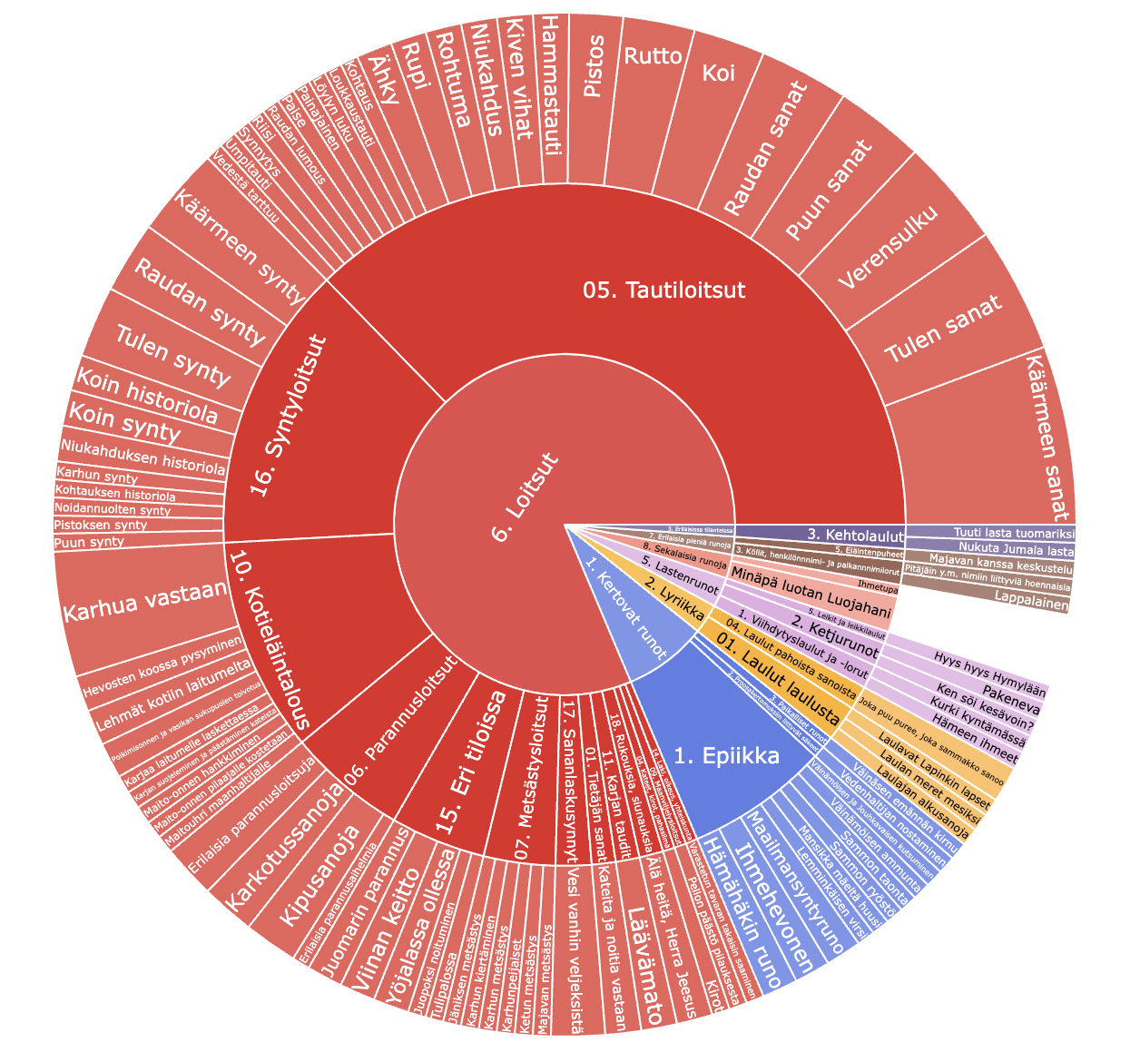 Sektioihin jaettu ympyräkuvio: J. Fellmanin SKVR-sarjassa julkaistut kokoelmat runotyyppimerkinnöittäin.